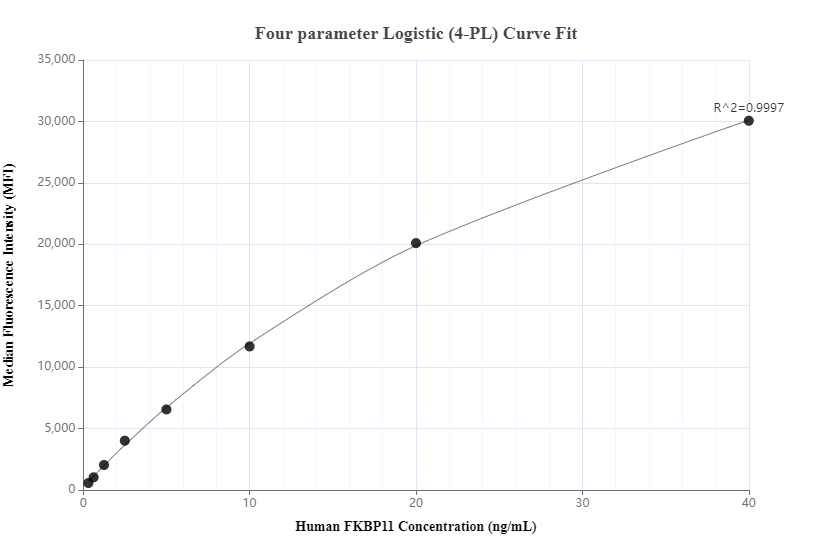 Cytometric bead array standard curve of MP01342-3